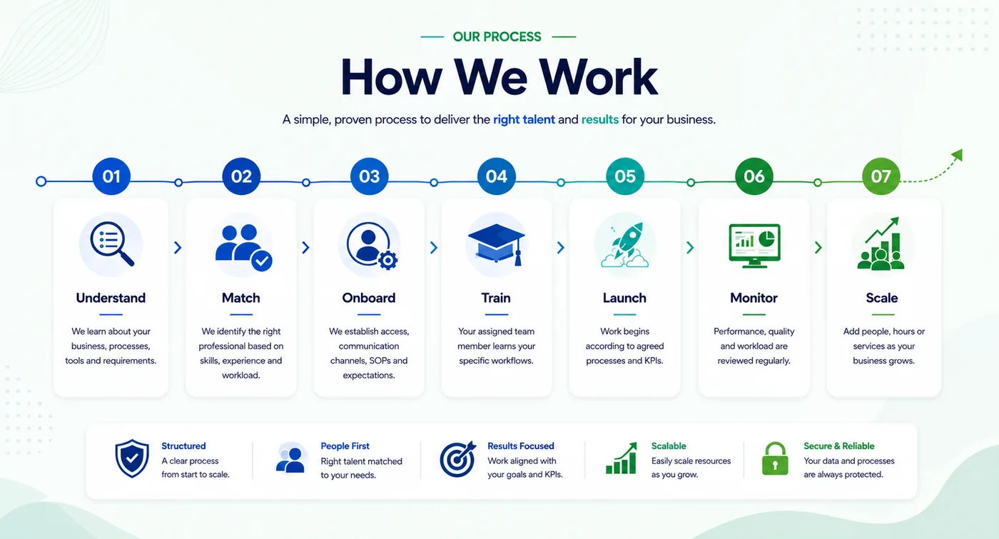 How we work - eAsloob Virtual Assistant
